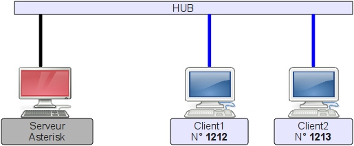 réseau voip