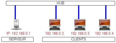 Schema reseau DNS